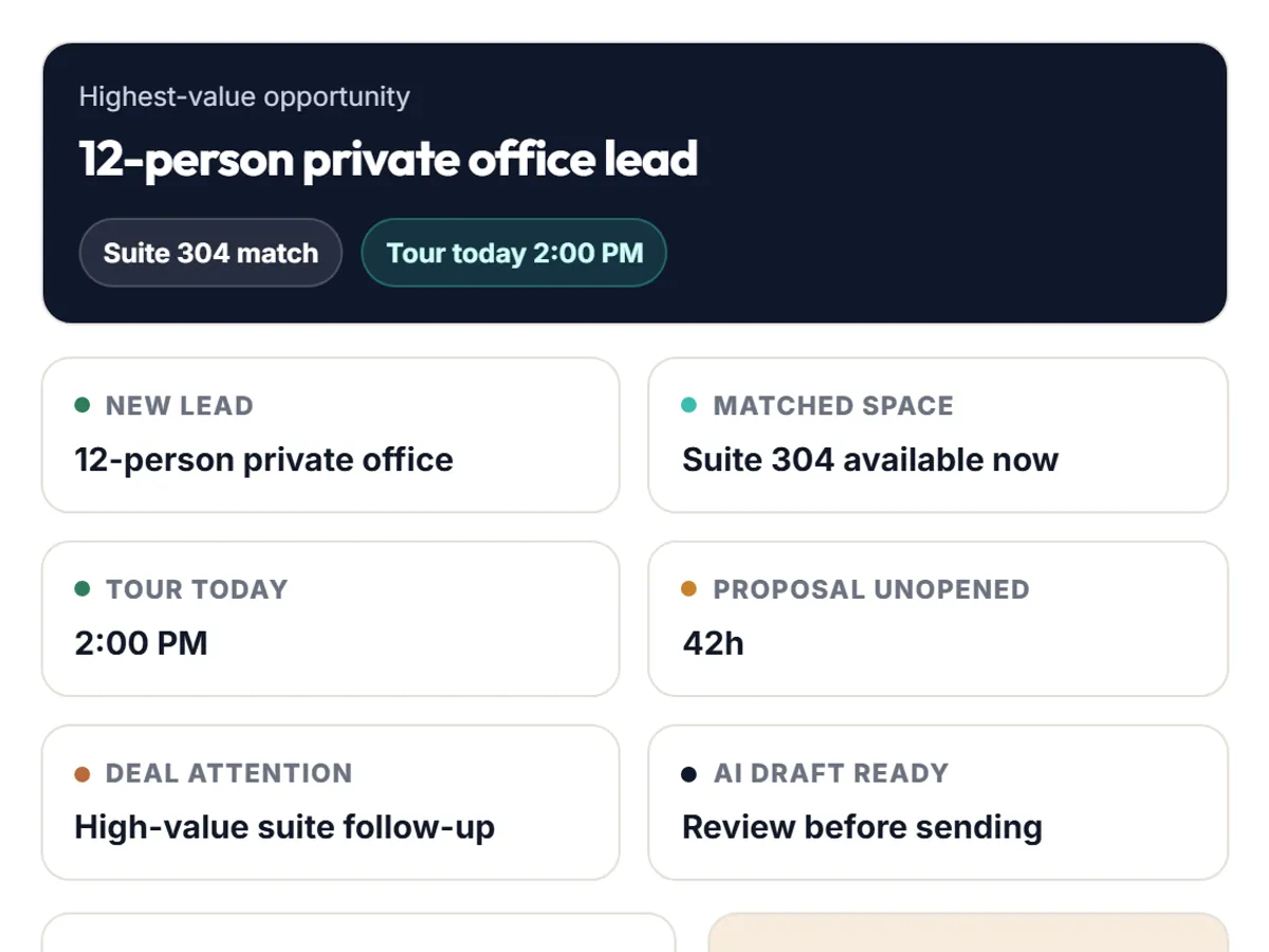 SellSpace.ai operator console preview showing a new lead, matched space, tour, unopened proposal and a draft ready for review